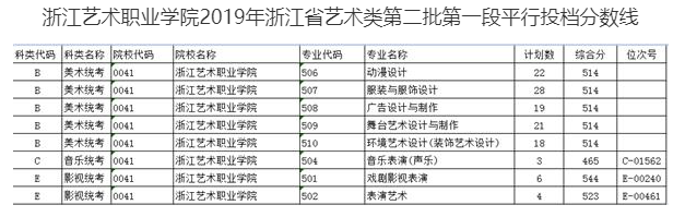 2021浙江艺术职业学院艺术类录取分数线（含2019-2020历年）