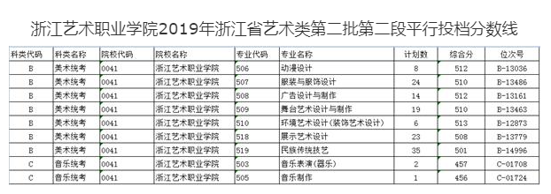 2021浙江艺术职业学院艺术类录取分数线（含2019-2020历年）