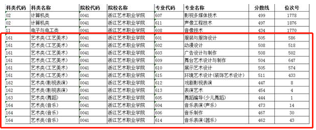 2021浙江艺术职业学院艺术类录取分数线（含2019-2020历年）