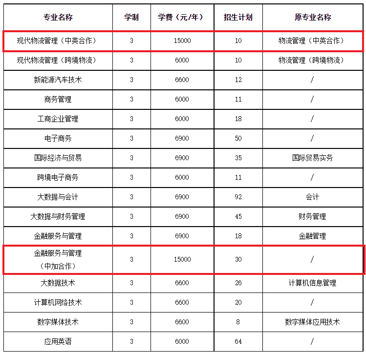 浙江经济职业技术学院中外合作办学专业有哪些？