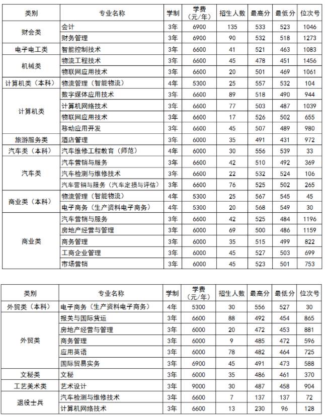 2021浙江经济职业技术学院单招分数线一览表（含2019-2020历年）