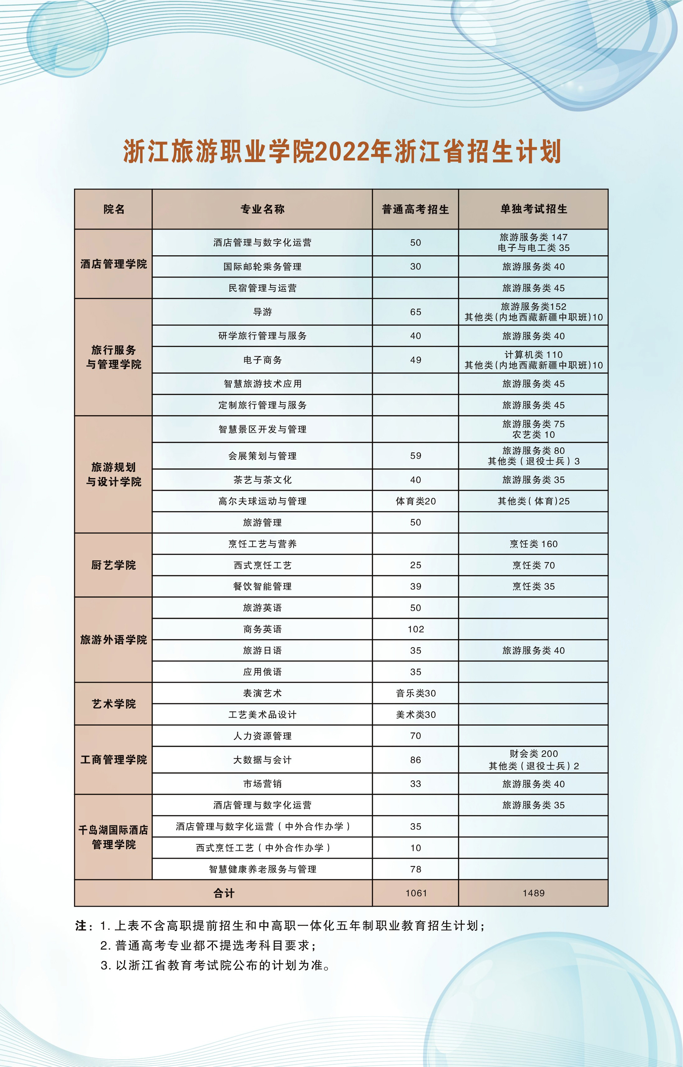 2022浙江旅游职业学院招生计划-各专业招生人数是多少