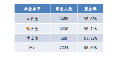 南开大学就业率及就业前景怎么样（含2021届就业质量报告）