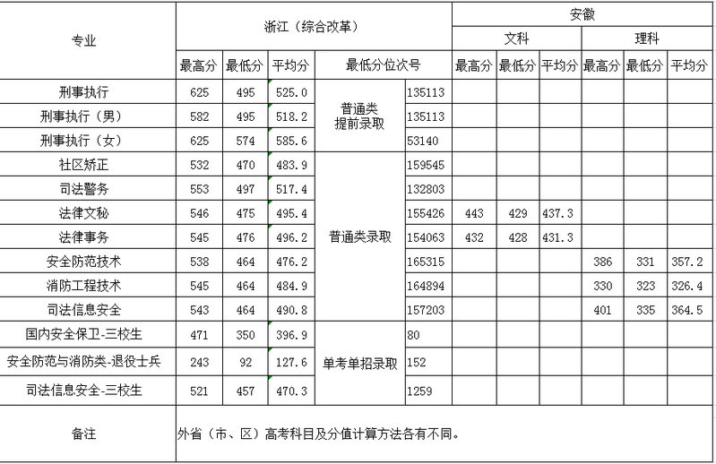 2021浙江警官职业学院录取分数线一览表（含2019-2020历年）