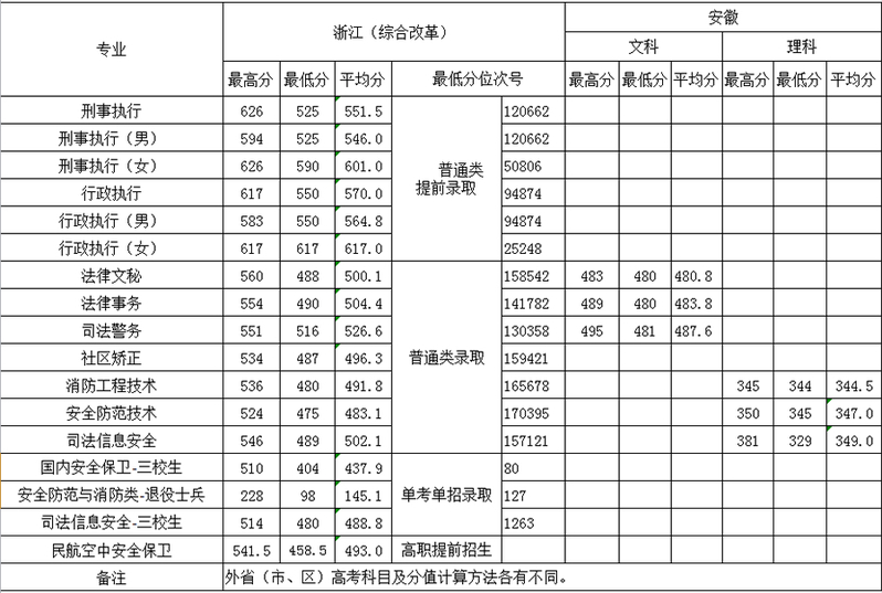 2021浙江警官职业学院录取分数线一览表（含2019-2020历年）