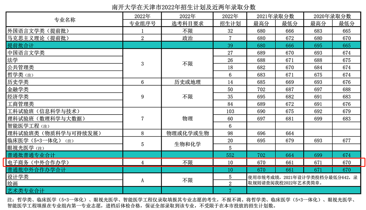 2022南开大学中外合作办学招生计划-各专业招生人数是多少