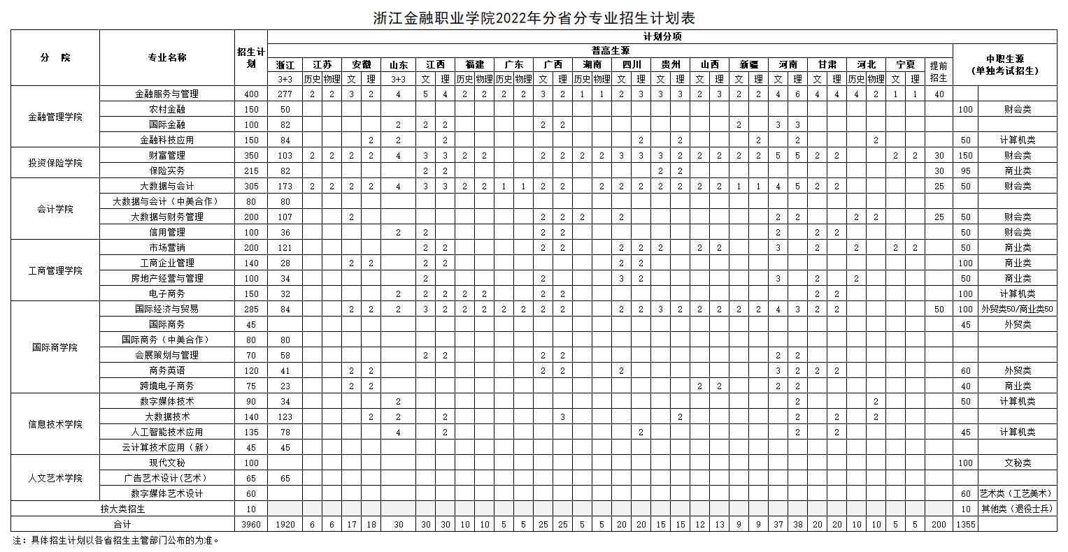 2022浙江金融职业学院招生计划-各专业招生人数是多少