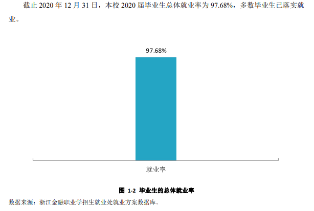 浙江金融职业学院就业率及就业前景怎么样（含2021届就业质量报告）