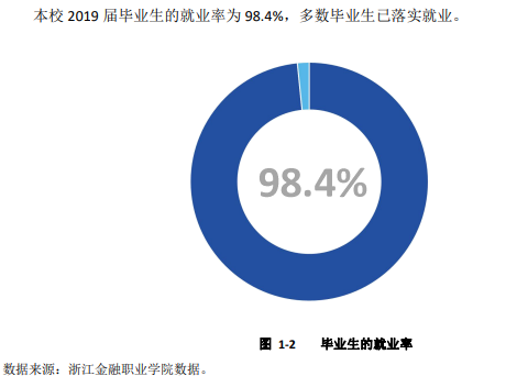 浙江金融职业学院就业率及就业前景怎么样（含2021届就业质量报告）