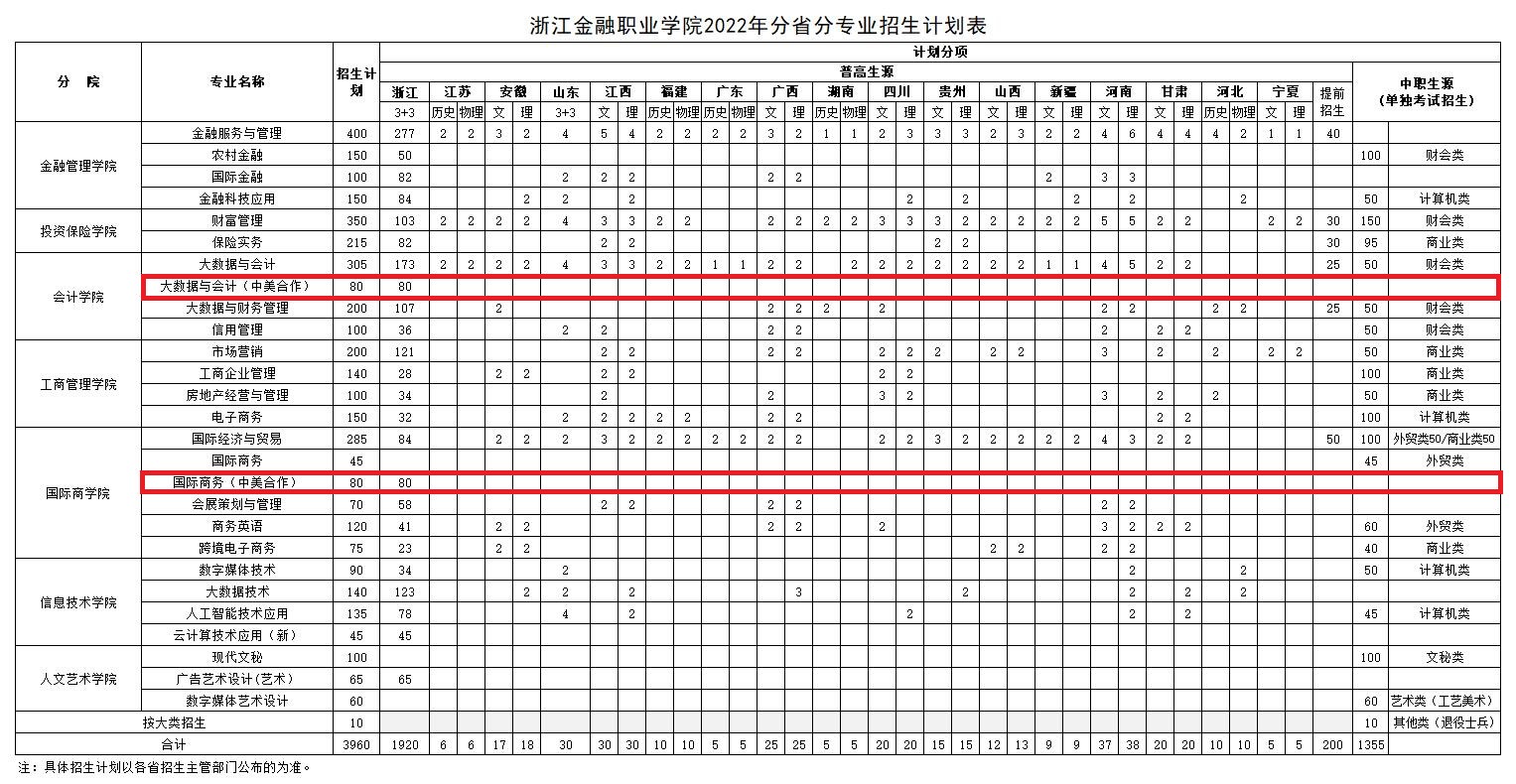 浙江金融职业学院中外合作办学专业有哪些？