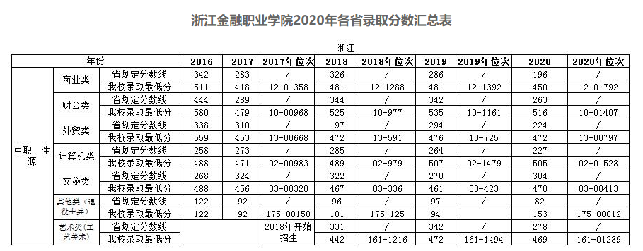 2020浙江金融职业学院单招分数线一览表（含2018-2019历年）