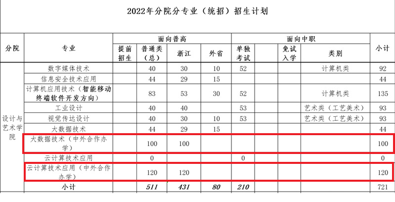 2022浙江工业职业技术学院中外合作办学招生计划-各专业招生人数是多少