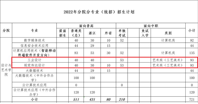 2022浙江工业职业技术学院艺术类招生计划