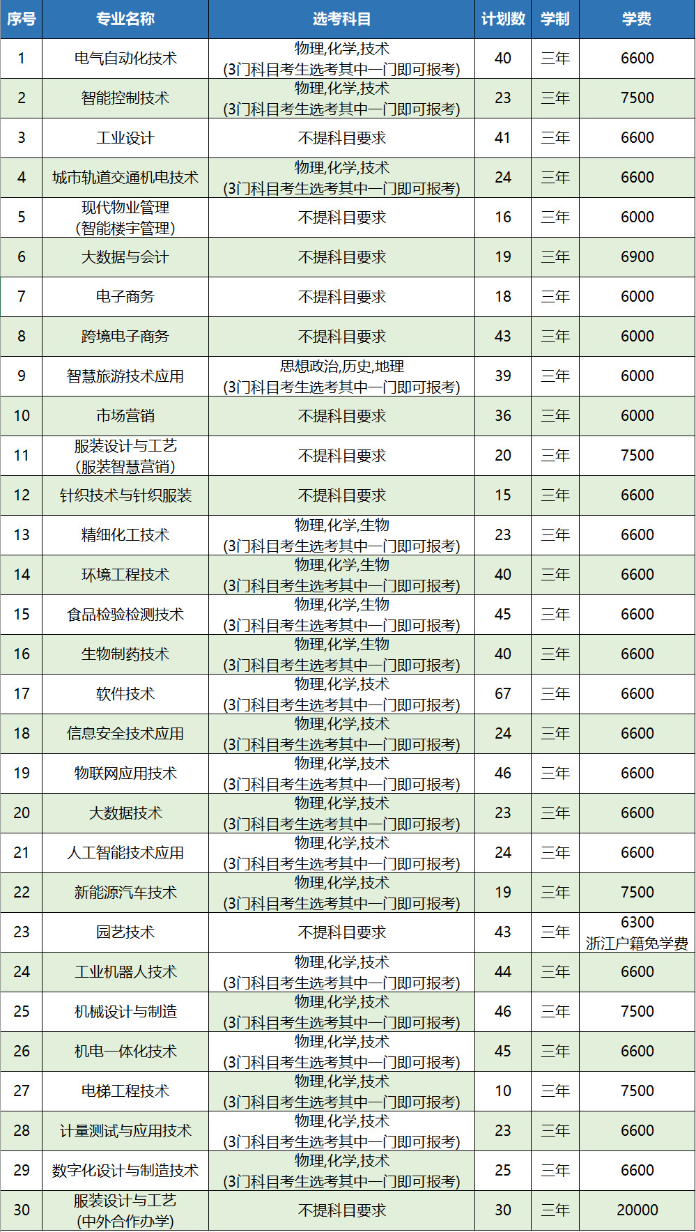 2022杭州职业技术学院招生计划-各专业招生人数是多少