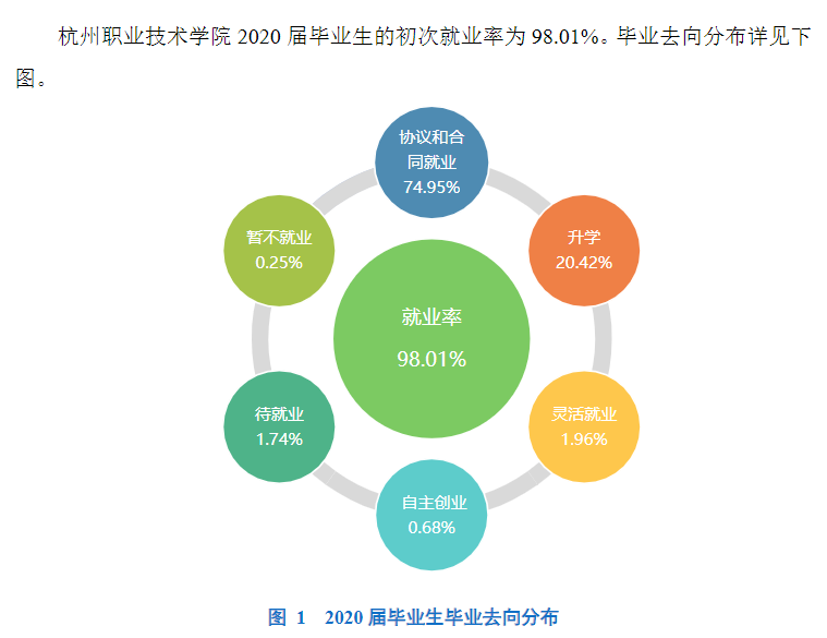 杭州职业技术学院就业率及就业前景怎么样（含2021届就业质量报告）