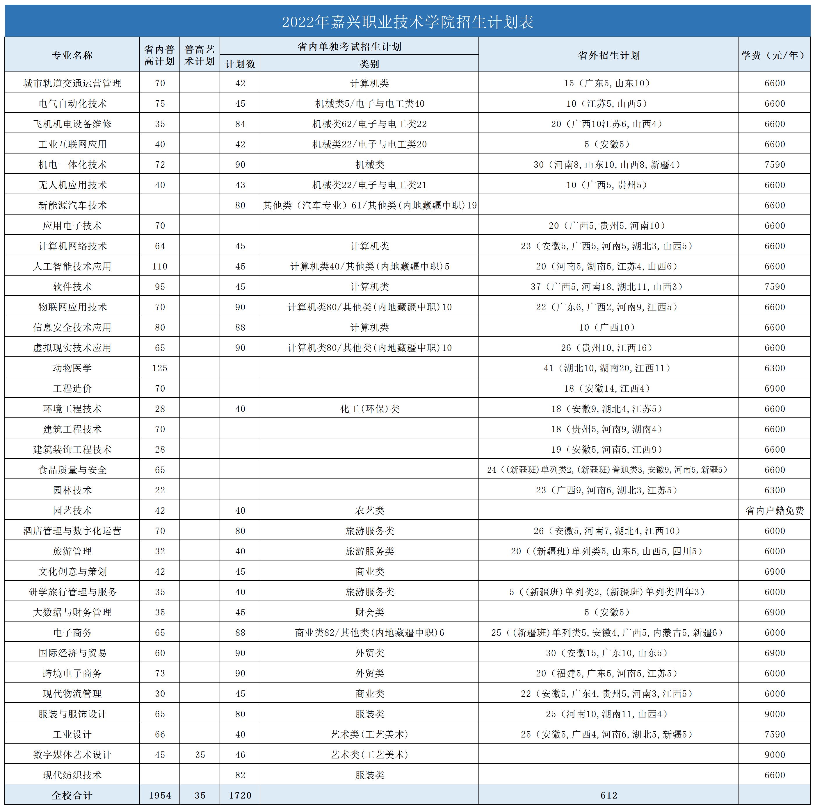 2022嘉兴职业技术学院招生计划-各专业招生人数是多少