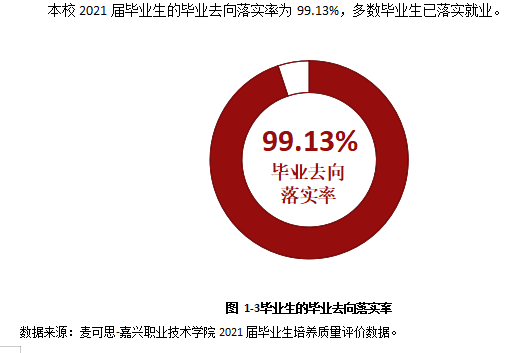 嘉兴职业技术学院就业率及就业前景怎么样（含2021届就业质量报告）