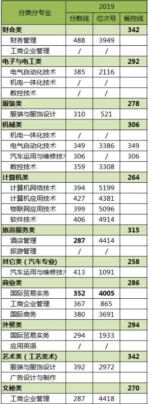 2021嘉兴职业技术学院单招分数线一览表（含2018-2019历年）