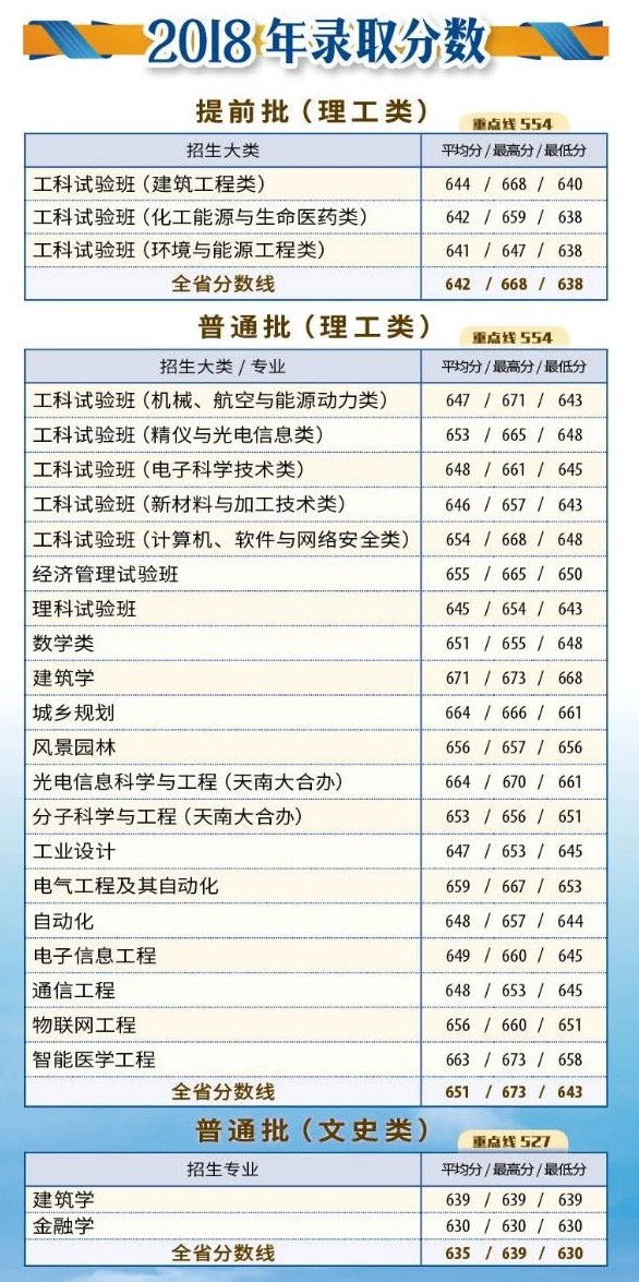 2021天津大学录取分数线一览表（含2019-2020历年）