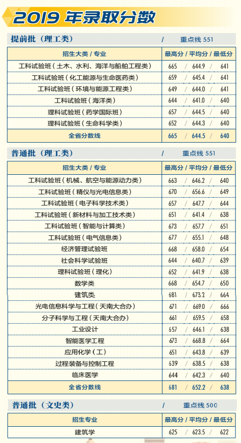 2021天津大学录取分数线一览表（含2019-2020历年）