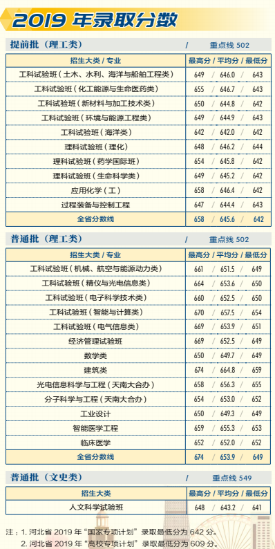 2021天津大学录取分数线一览表（含2019-2020历年）