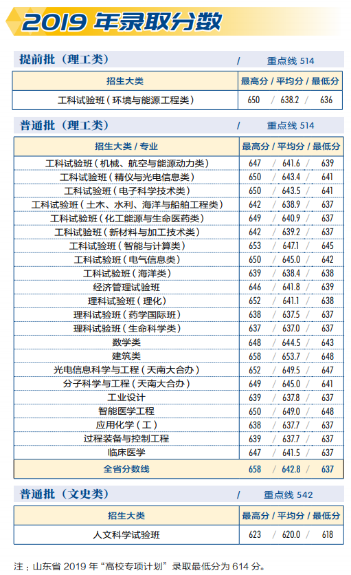 2021天津大学录取分数线一览表（含2019-2020历年）