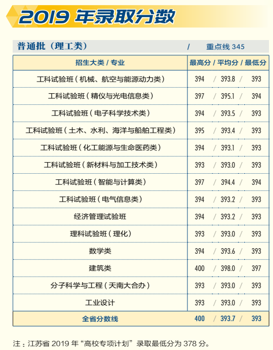 2021天津大学录取分数线一览表（含2019-2020历年）