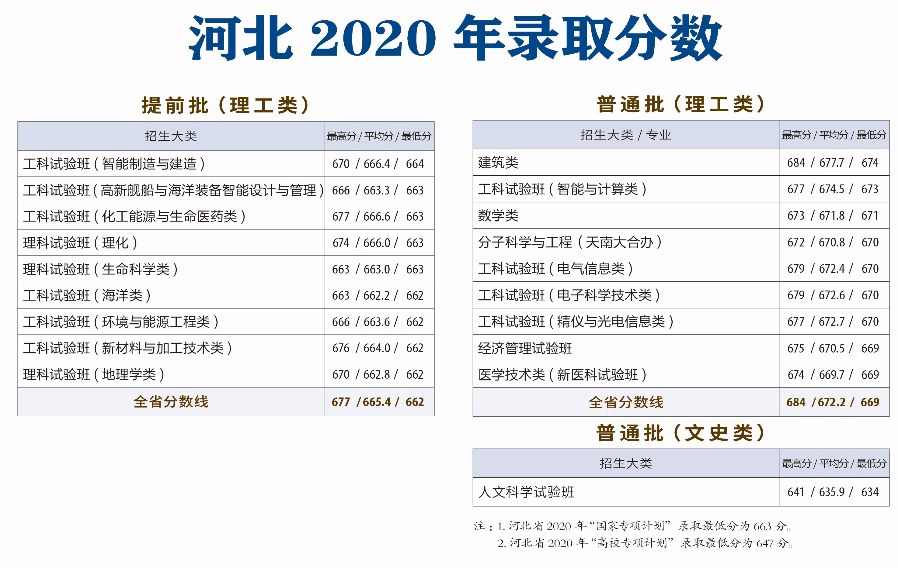 2021天津大学录取分数线一览表（含2019-2020历年）