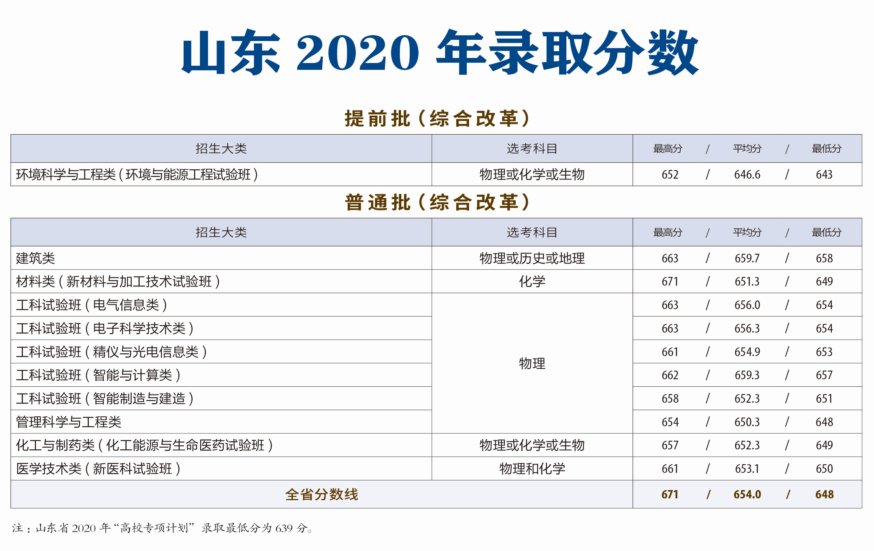 2021天津大学录取分数线一览表（含2019-2020历年）