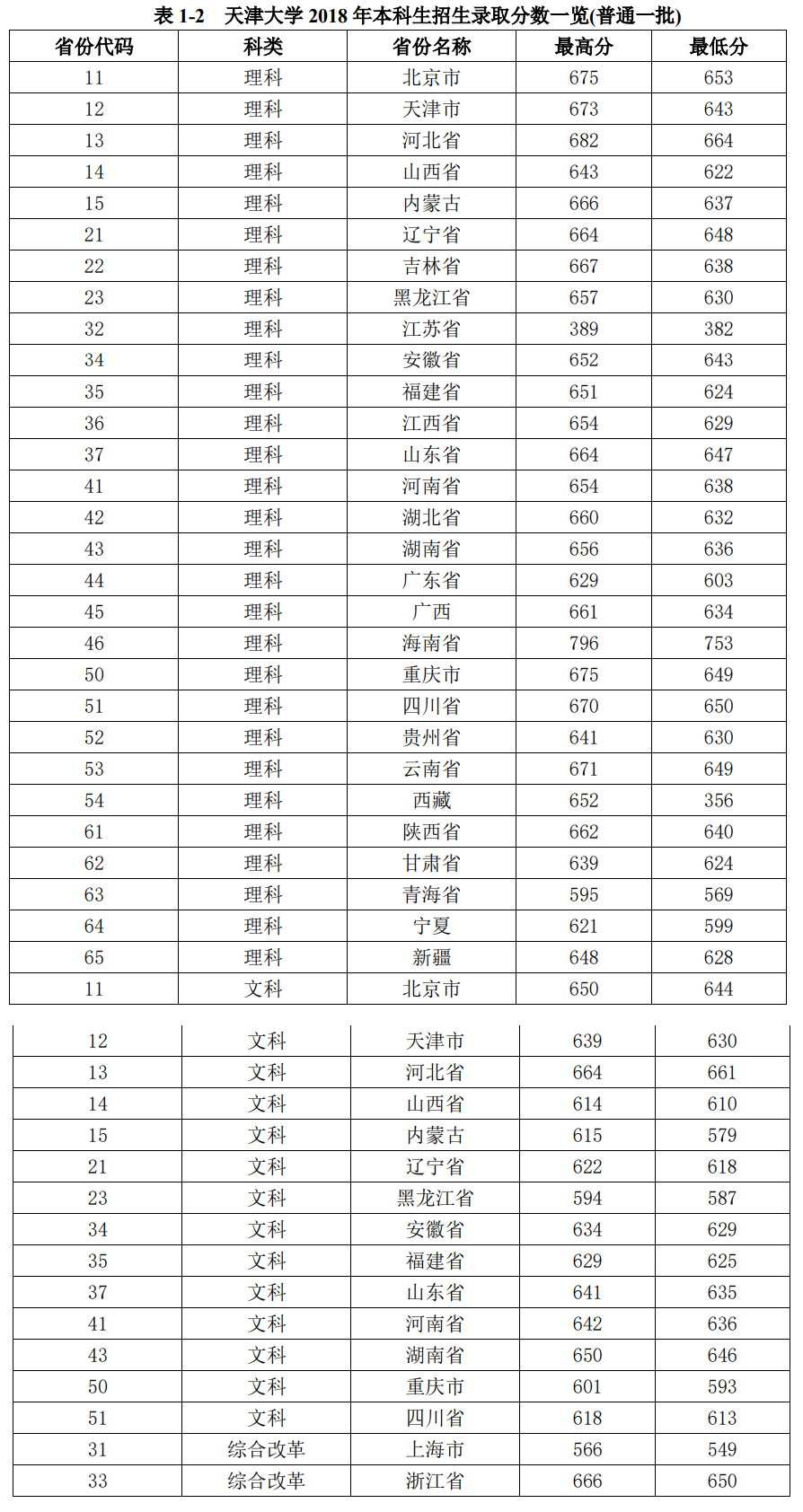 2021天津大学录取分数线一览表（含2019-2020历年）