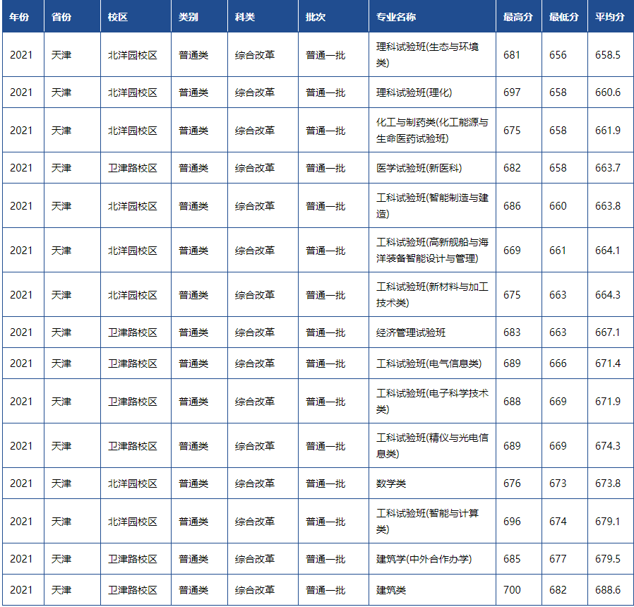 2021天津大学录取分数线一览表（含2019-2020历年）