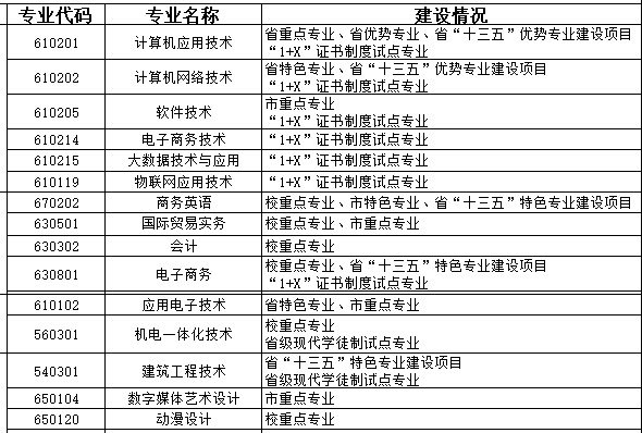 绍兴职业技术学院王牌专业_有哪些专业比较好