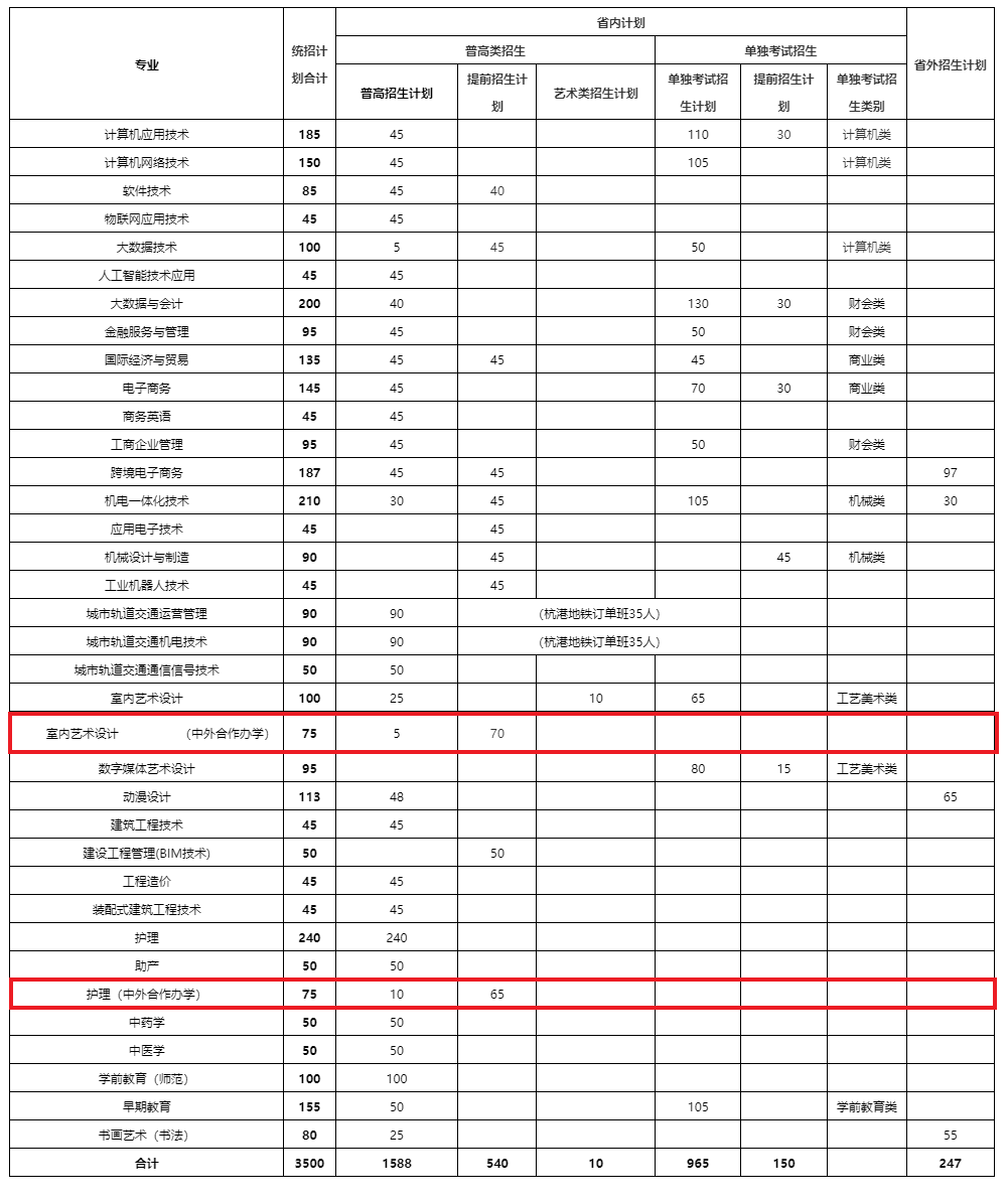 绍兴职业技术学院中外合作办学专业有哪些？