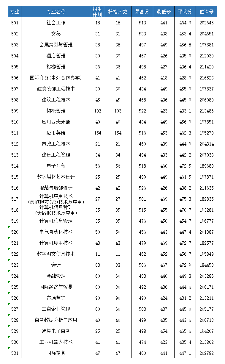 2021义乌工商职业技术学院录取分数线一览表（含2019-2020历年）