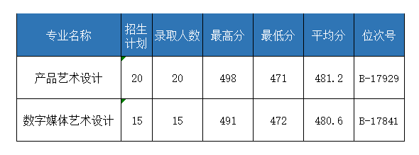 2021义乌工商职业技术学院录取分数线一览表（含2019-2020历年）