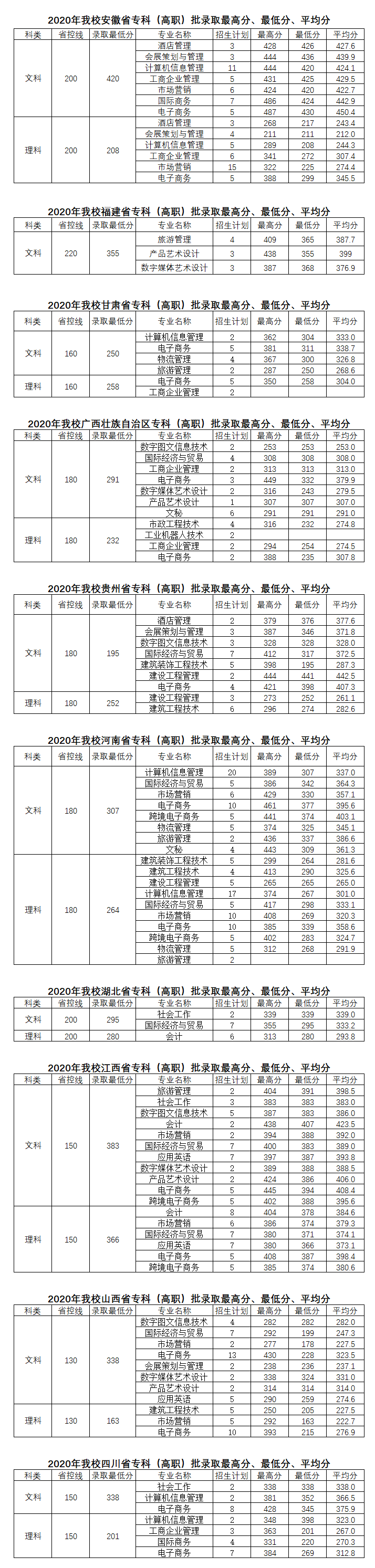 2021义乌工商职业技术学院录取分数线一览表（含2019-2020历年）