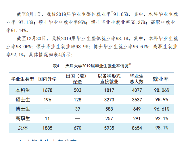 天津大学就业率及就业前景怎么样（含2021届就业质量报告）