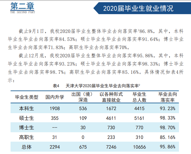 天津大学就业率及就业前景怎么样（含2021届就业质量报告）