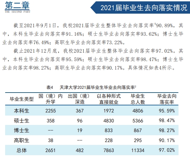 天津大学就业率及就业前景怎么样（含2021届就业质量报告）