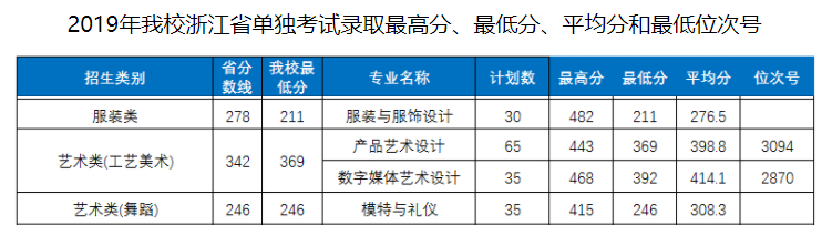 2021义乌工商职业技术学院艺术类录取分数线（含2019-2020历年）