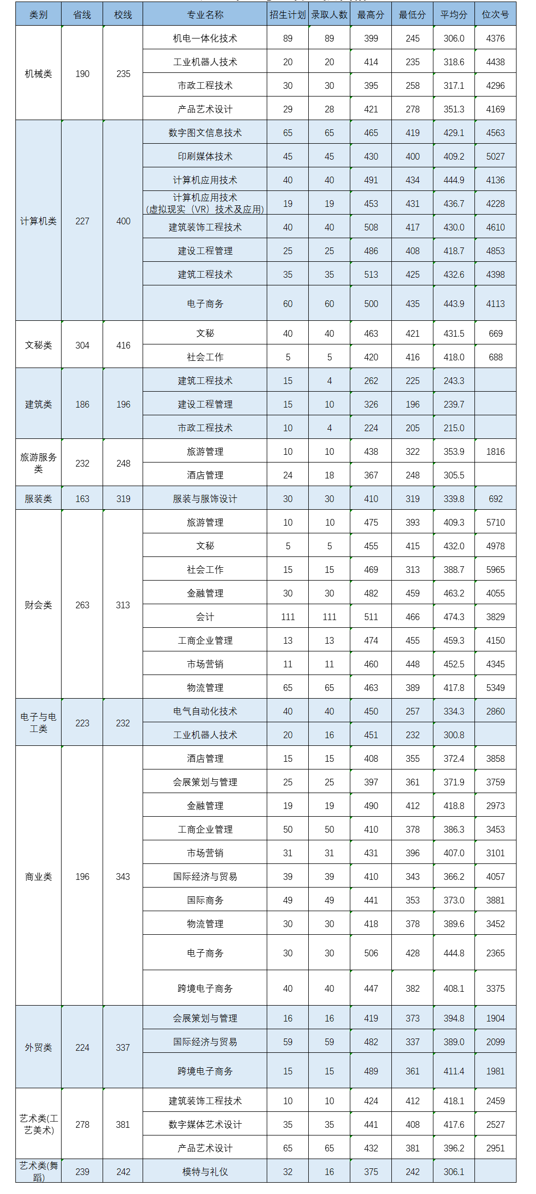 2021义乌工商职业技术学院单招分数线一览表（含2019-2020历年）