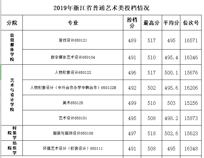 2021浙江纺织服装职业技术学院录取分数线一览表（含2019-2020历年）