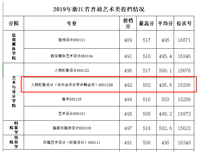 2021浙江纺织服装职业技术学院中外合作办学分数线（含2019-2020年）