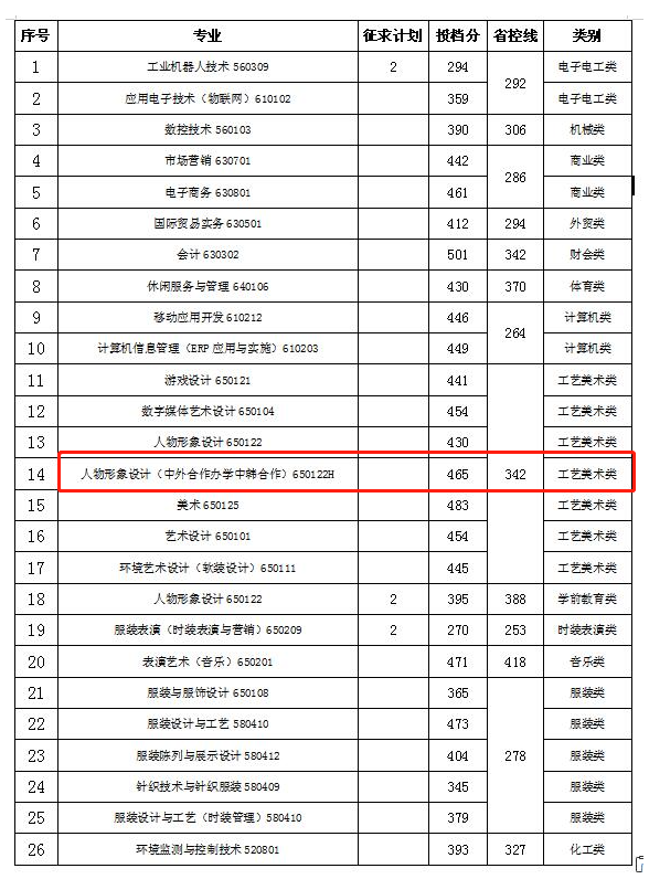 2021浙江纺织服装职业技术学院中外合作办学分数线（含2019-2020年）