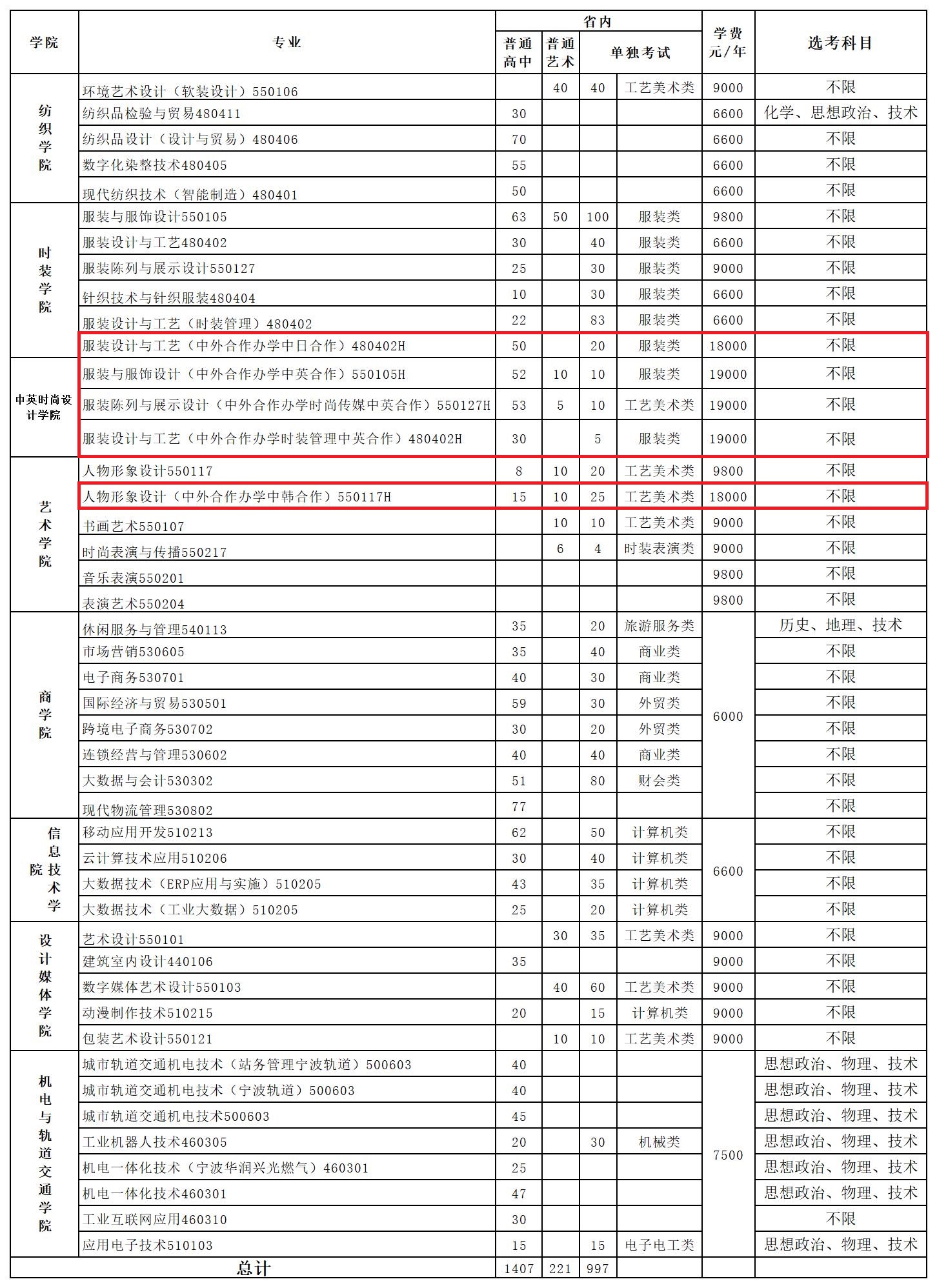 浙江纺织服装职业技术学院中外合作办学专业有哪些？