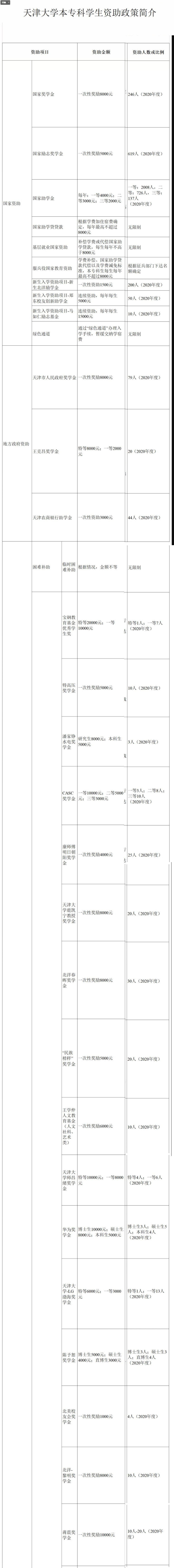 天津大学奖学金有哪些，一般多少钱?