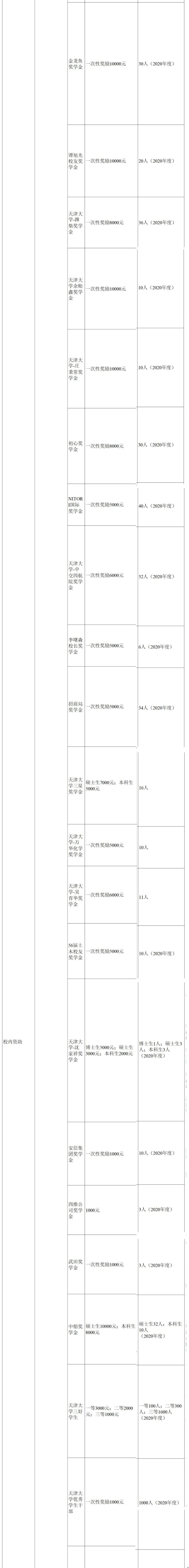 天津大学奖学金有哪些，一般多少钱?