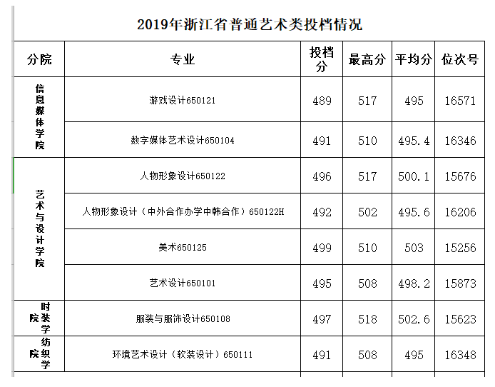 2021浙江纺织服装职业技术学院艺术类录取分数线（含2019-2020历年）