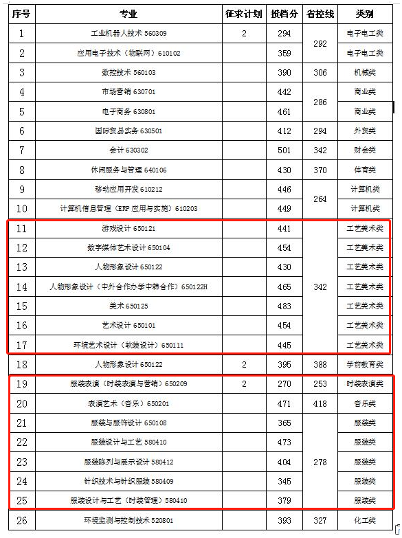 2021浙江纺织服装职业技术学院艺术类录取分数线（含2019-2020历年）