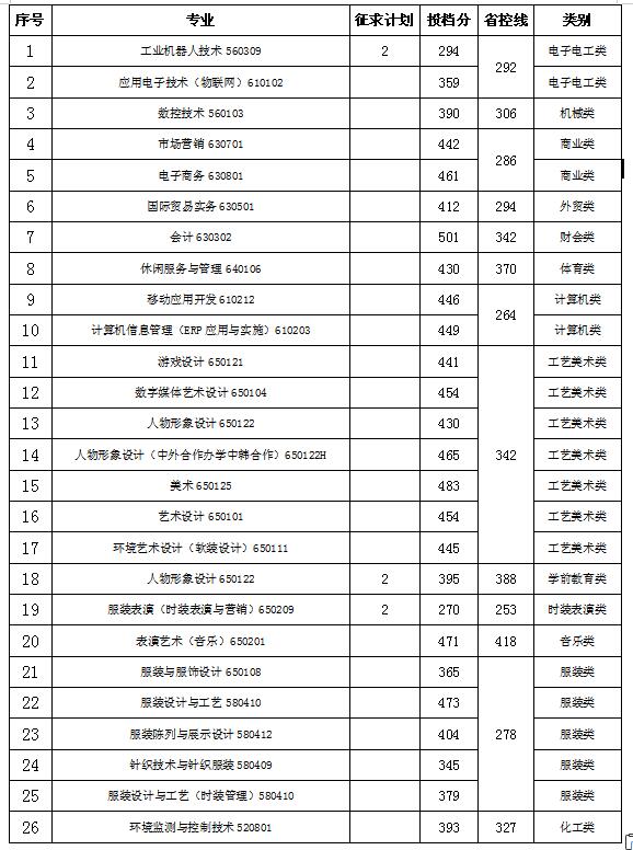 2021浙江纺织服装职业技术学院单招分数线一览表（含2019-2020历年）